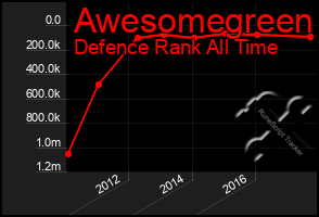 Total Graph of Awesomegreen