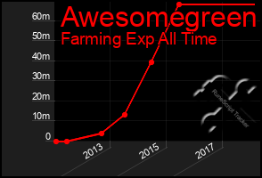 Total Graph of Awesomegreen