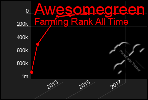 Total Graph of Awesomegreen