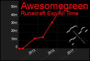 Total Graph of Awesomegreen