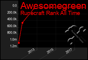 Total Graph of Awesomegreen