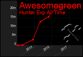 Total Graph of Awesomegreen