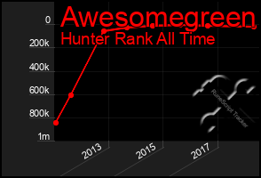 Total Graph of Awesomegreen