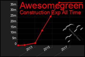 Total Graph of Awesomegreen