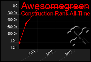 Total Graph of Awesomegreen