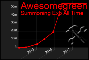 Total Graph of Awesomegreen