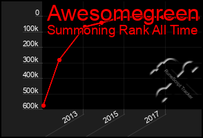 Total Graph of Awesomegreen