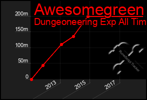 Total Graph of Awesomegreen