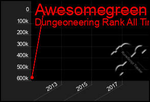 Total Graph of Awesomegreen