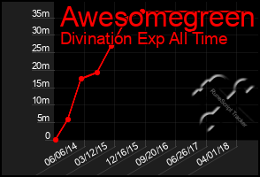 Total Graph of Awesomegreen