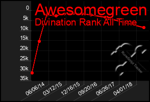 Total Graph of Awesomegreen