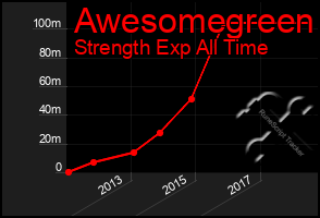 Total Graph of Awesomegreen