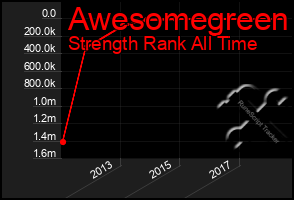 Total Graph of Awesomegreen