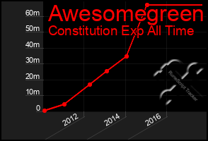 Total Graph of Awesomegreen