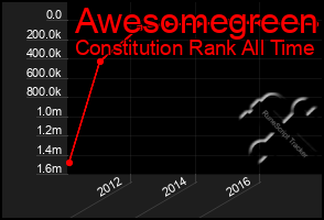 Total Graph of Awesomegreen