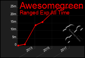 Total Graph of Awesomegreen