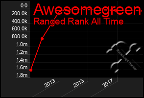 Total Graph of Awesomegreen