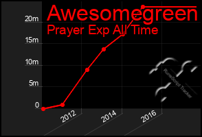 Total Graph of Awesomegreen