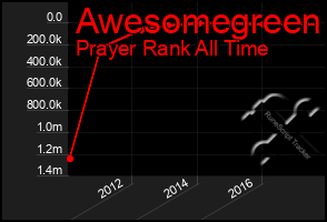 Total Graph of Awesomegreen