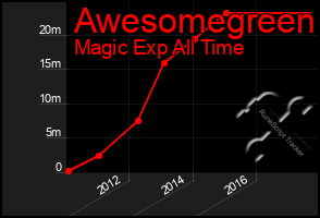 Total Graph of Awesomegreen