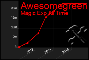 Total Graph of Awesomegreen