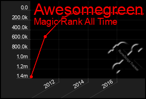 Total Graph of Awesomegreen