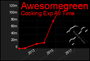 Total Graph of Awesomegreen