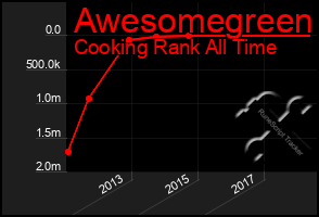 Total Graph of Awesomegreen