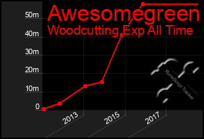 Total Graph of Awesomegreen