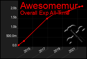 Total Graph of Awesomemur