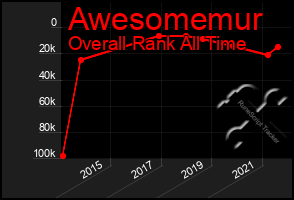 Total Graph of Awesomemur