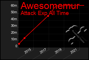 Total Graph of Awesomemur