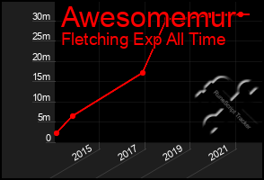 Total Graph of Awesomemur