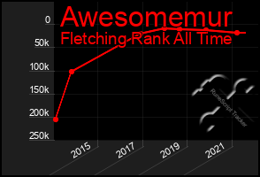 Total Graph of Awesomemur