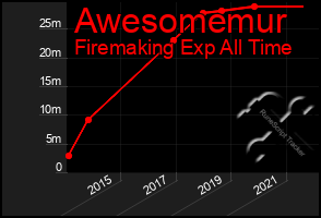 Total Graph of Awesomemur