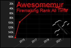 Total Graph of Awesomemur