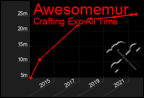 Total Graph of Awesomemur