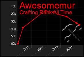 Total Graph of Awesomemur