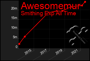 Total Graph of Awesomemur