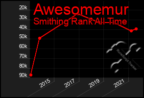 Total Graph of Awesomemur