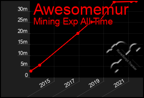 Total Graph of Awesomemur