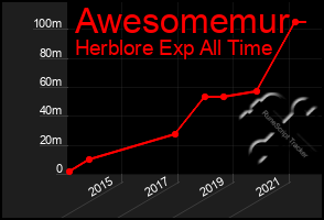 Total Graph of Awesomemur