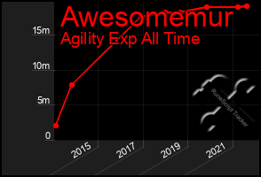 Total Graph of Awesomemur