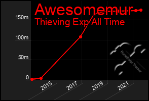 Total Graph of Awesomemur