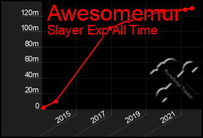 Total Graph of Awesomemur