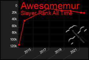 Total Graph of Awesomemur