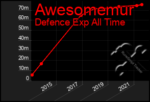 Total Graph of Awesomemur