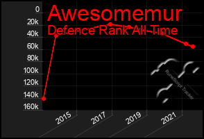 Total Graph of Awesomemur