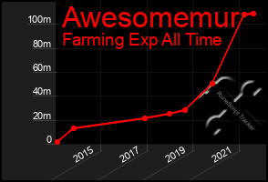 Total Graph of Awesomemur