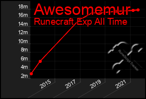 Total Graph of Awesomemur